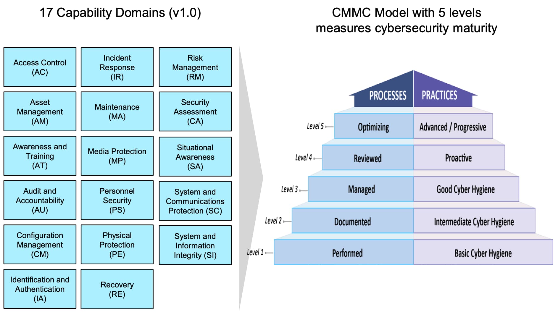 Level level model. Cybersecurity maturity model. Risk Management capability maturity model. Модель зрелости безопасности community cybersecurity maturity model (CMM). CMMC maturity.